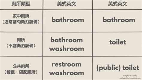 廁所英文|toilet・bathroom・restroom的差異 